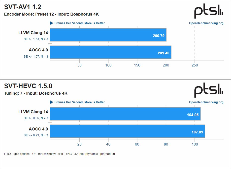 AMD Optimize Edici C/C++ Derleyici 4.0 'AOCC', Zen 4 Ryzen ve EPYC CPU'ların Daha Hızlı Çalışmasını Sağlıyor