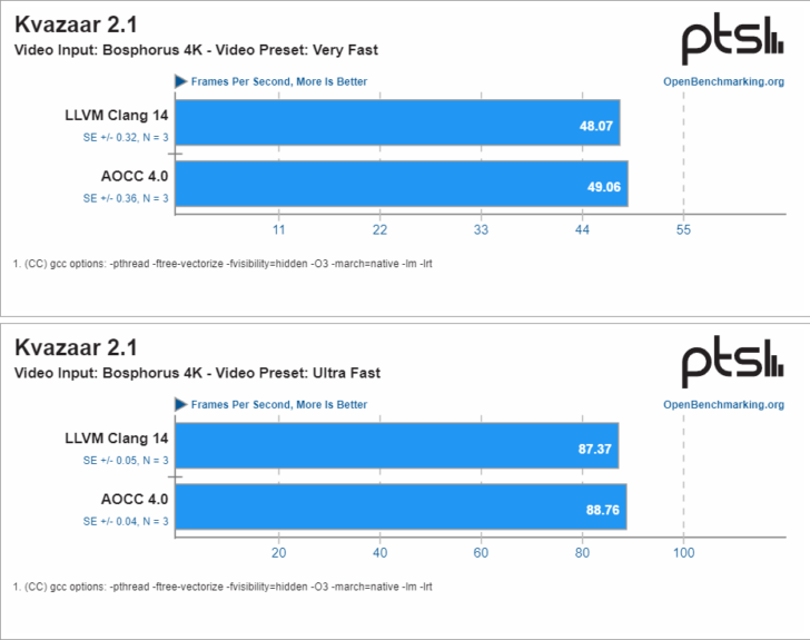 AMD Optimize Edici C/C++ Derleyici 4.0 'AOCC', Zen 4 Ryzen ve EPYC CPU'ların Daha Hızlı Çalışmasını Sağlıyor