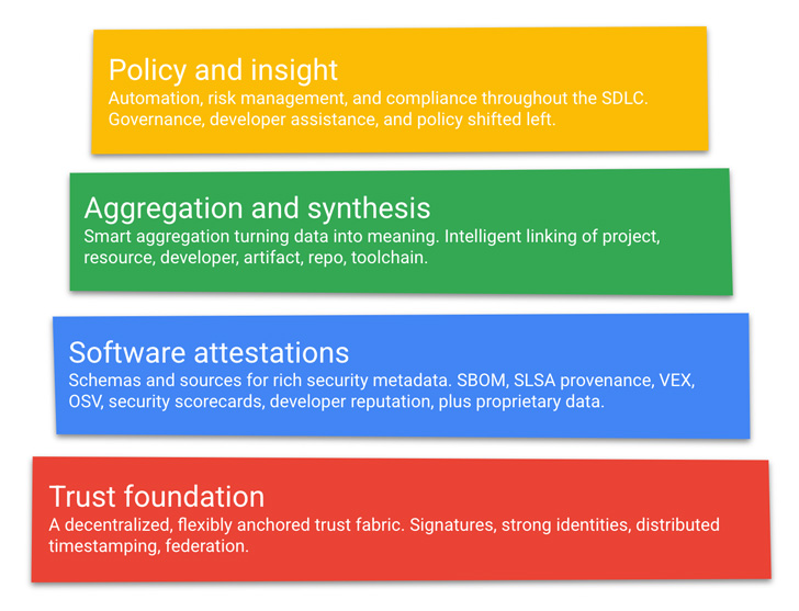 Google, Güvenli Yazılım Tedarik Zinciri İçin GUAC Açık Kaynak Projesini Başlattı