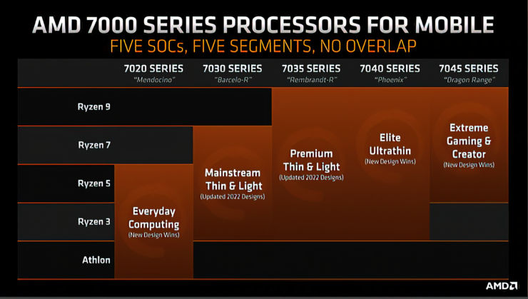 Sürücü Yaması, RDNA 3 GPU ile Stoklanan AMD Phoenix ve Dragon Serisi APU'ları Ortaya Çıkardı